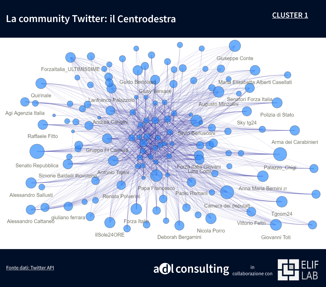 Chi seguono i nostri politici su Twitter?  ADL Consulting – Advocacy  Digital Lobbying